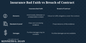 insurance bad faith vs breach of contract